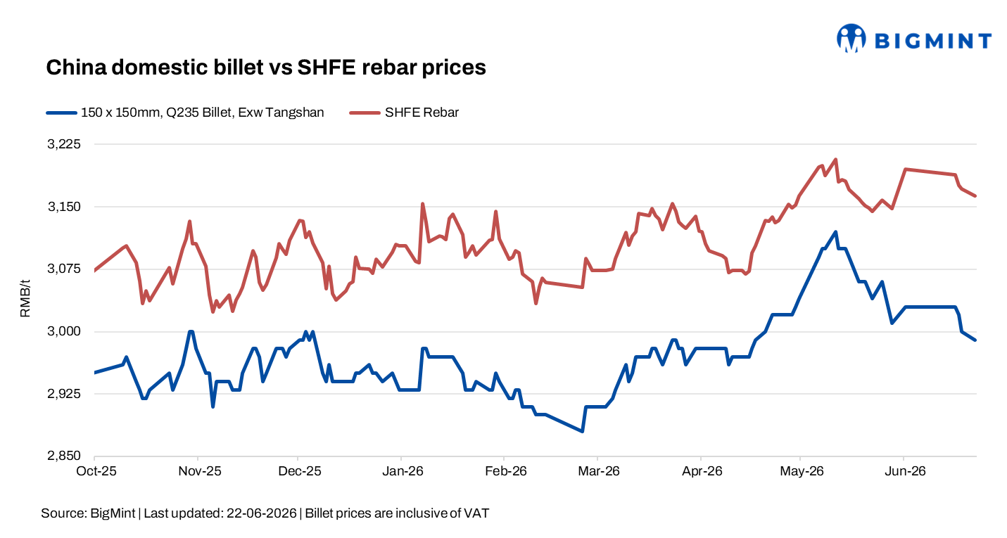 China: Billet prices decline d-o-d; export offers soften amid weak demand