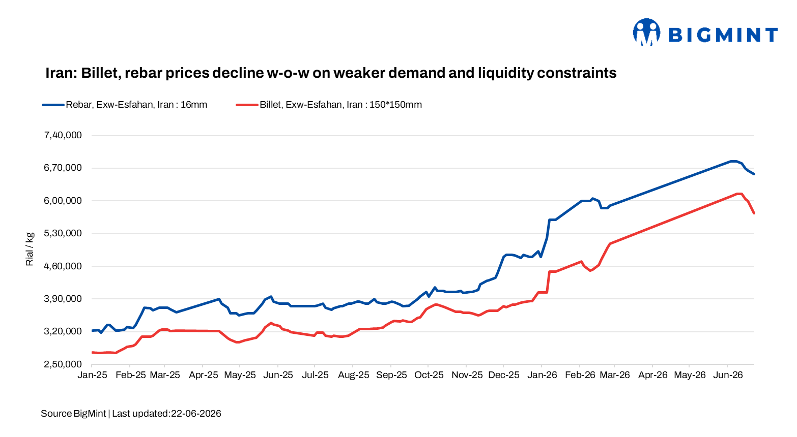 Iran: Billet, rebar prices decline w-o-w on weaker demand and liquidity constraints