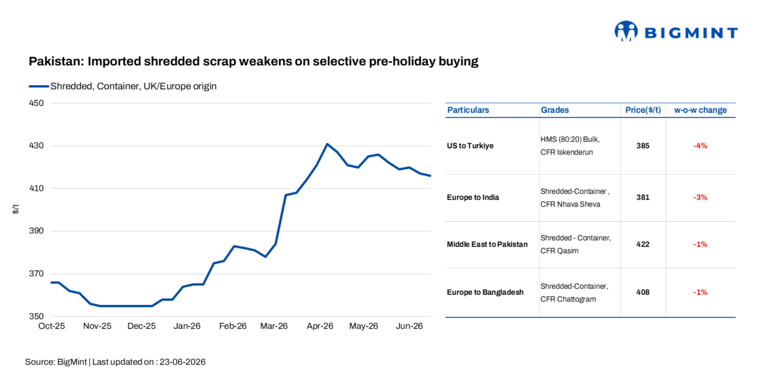 Pakistan: Imported ferrous scrap prices fall w-o-w amid selective inquiries ahead of Ashura holidays
