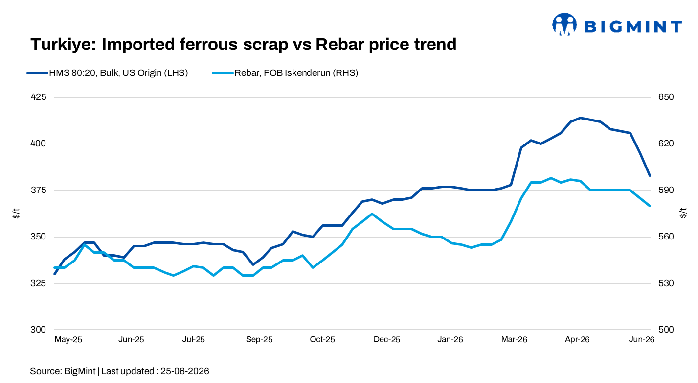 Turkiye scrap import prices slide as focus returns to pre-war pricing