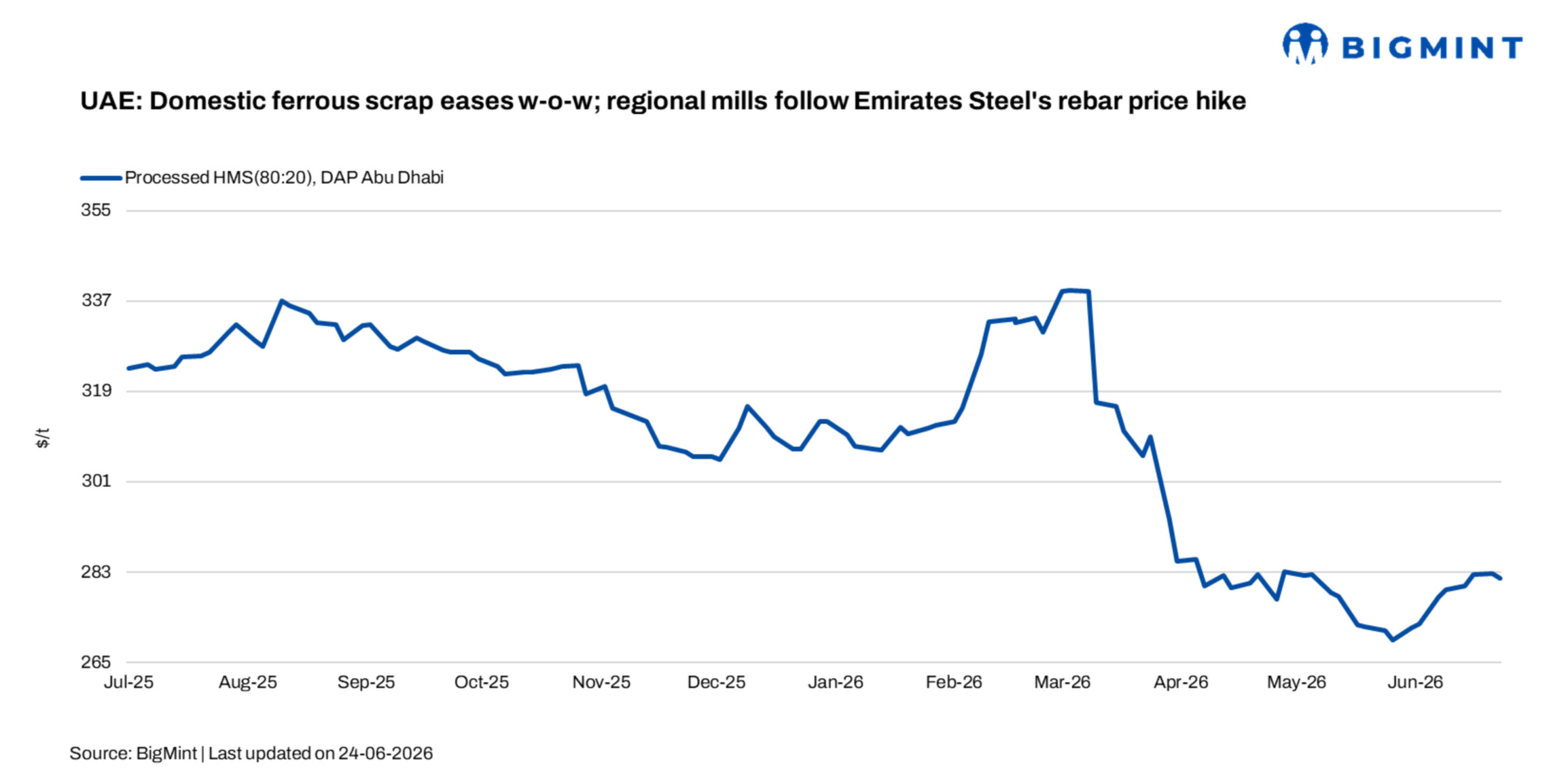 UAE: Domestic ferrous scrap eases w-o-w; regional mills follow Emirates Steel's rebar price hike