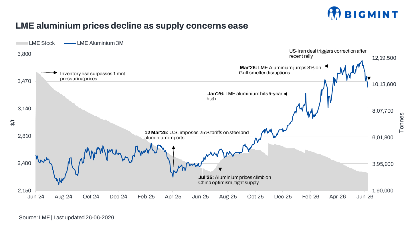 LME aluminium prices continue to ease w-o-w as supply concerns fade |  BigMint