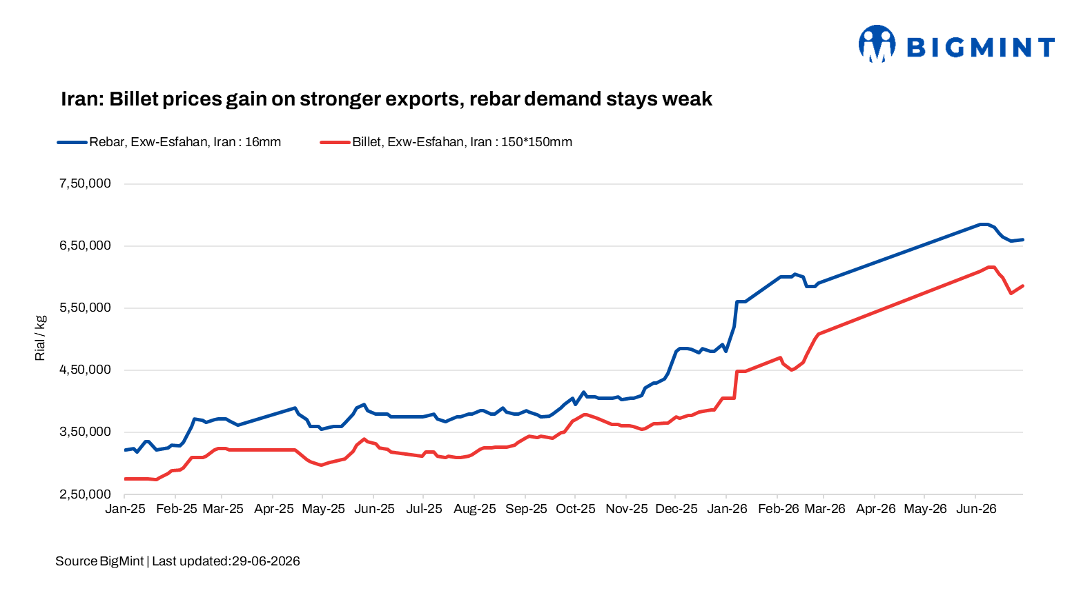 Iran: Billet prices gain on stronger exports, rebar demand stays weak