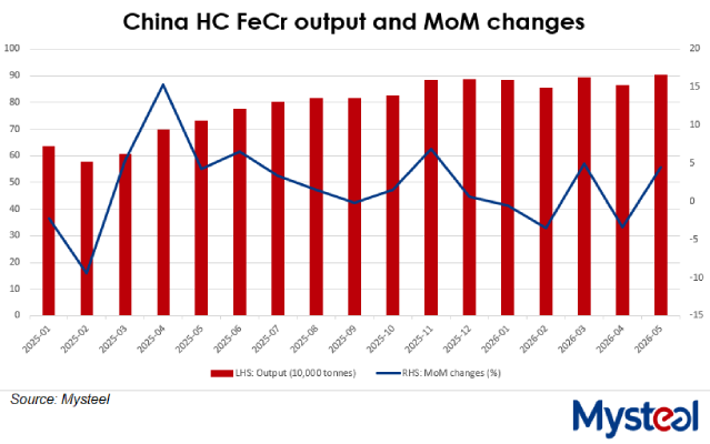 China: Ferro chrome output hits record high in May
