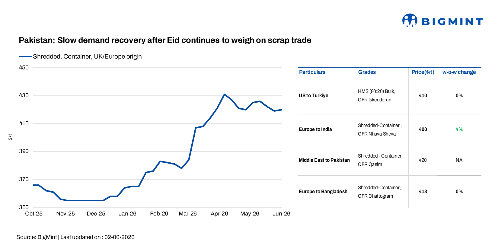 Pakistan: Slow demand recovery after Eid continues to weigh on scrap trade