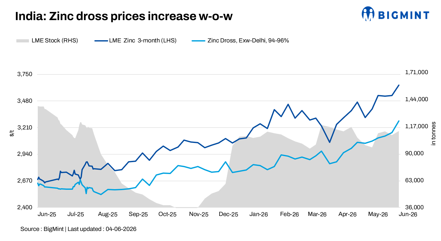 India: Zinc dross, oxide prices rise further on stronger LME support