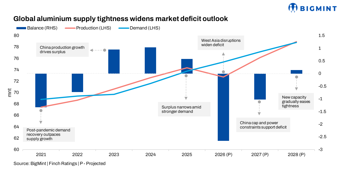 Tight global supply keeps APAC aluminium producers in a strong position