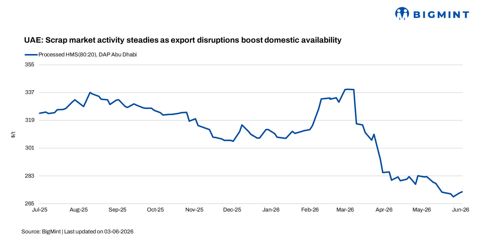 UAE: Scrap market activity steadies as export disruptions boost domestic availability
