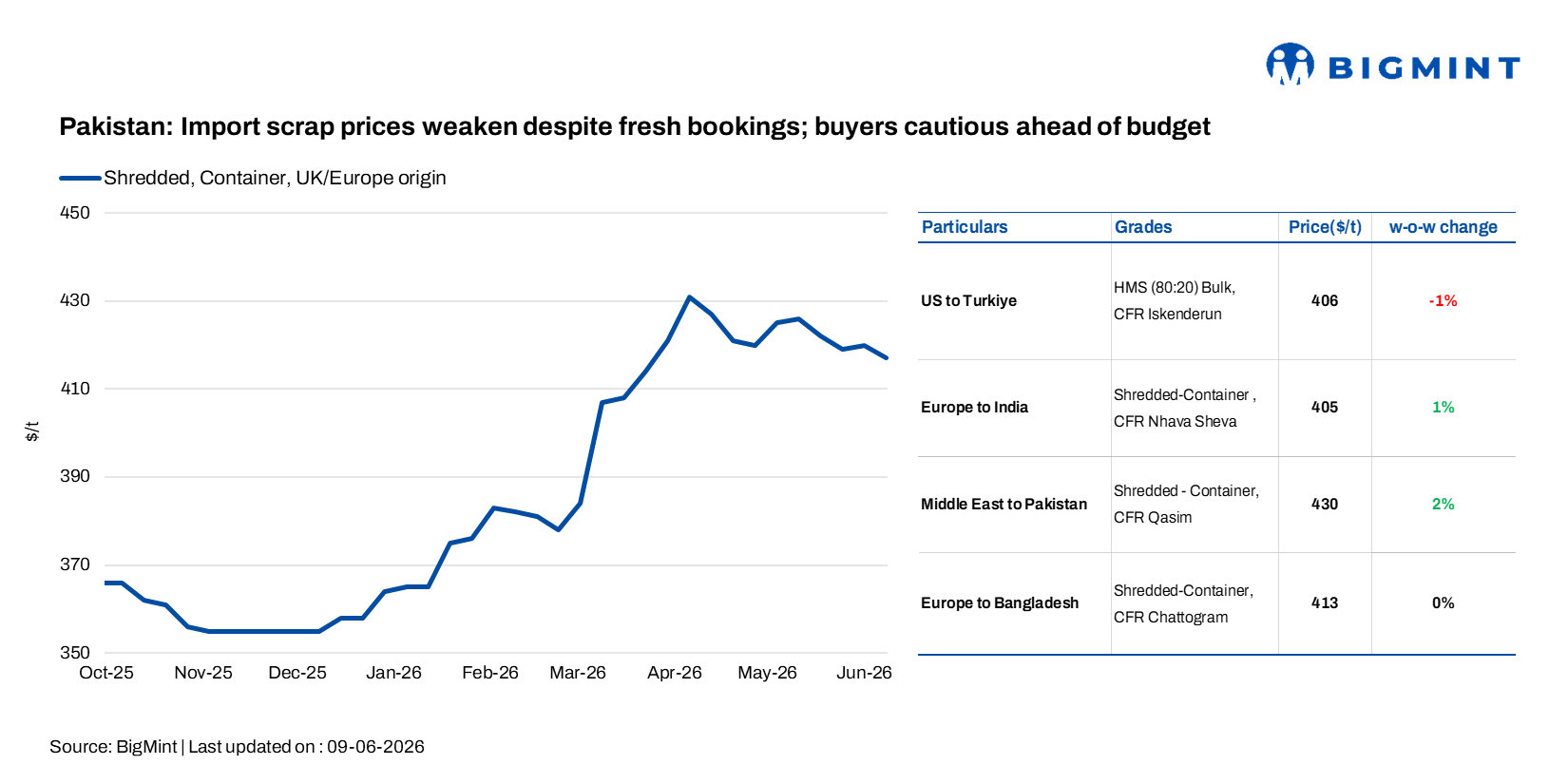 Pakistan: Import scrap prices weaken despite fresh bookings; buyers cautious ahead of budget