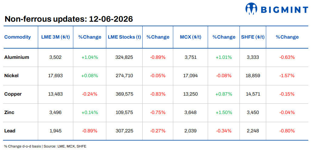 Daily round-up: LME base metals prices show mixed trends; oil prices retreat