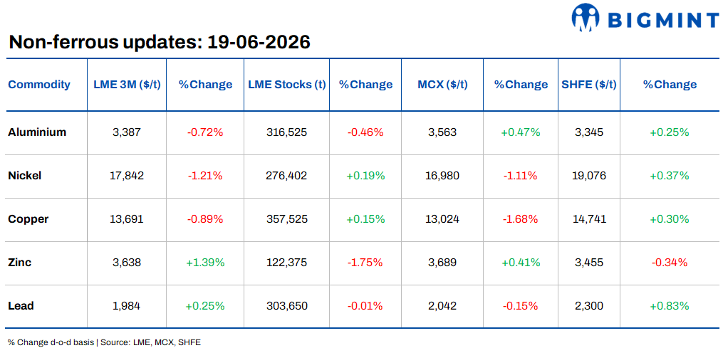Daily round-up: LME base metals prices show mixed trends; oil supply recovery faces hurdles