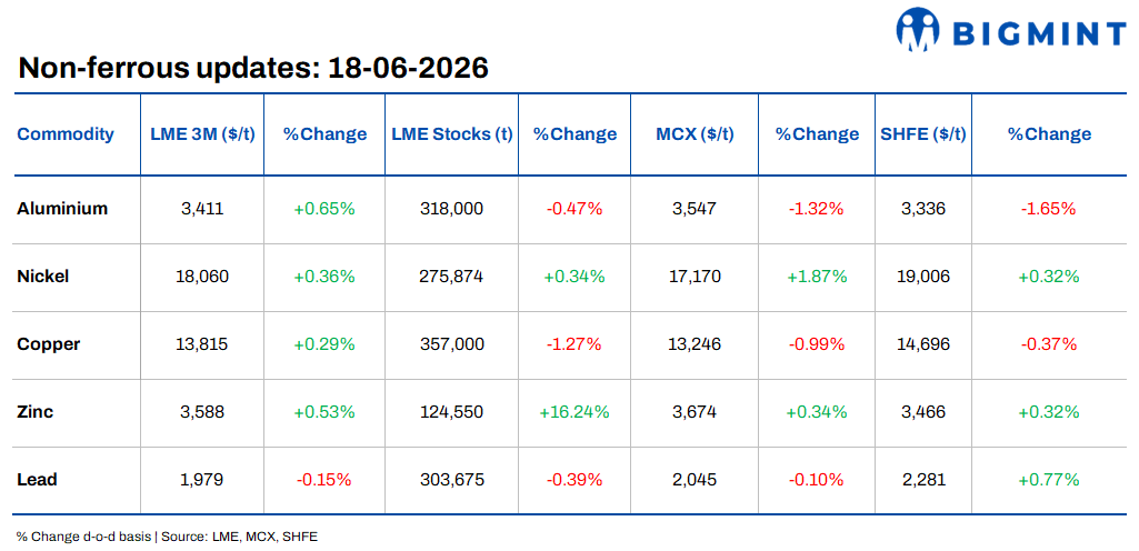 Daily round-up: Base metals supported by tighter inventories; oil slips below $80/bbl