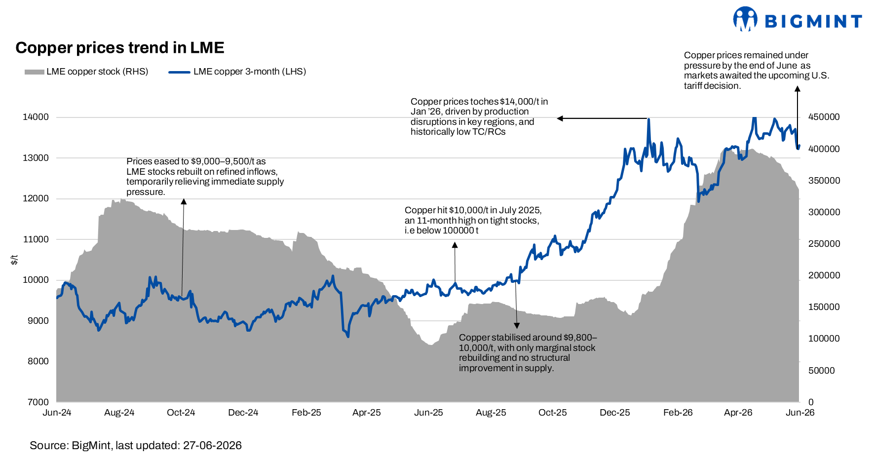 LME copper eases as stronger dollar outweighs tight inventories