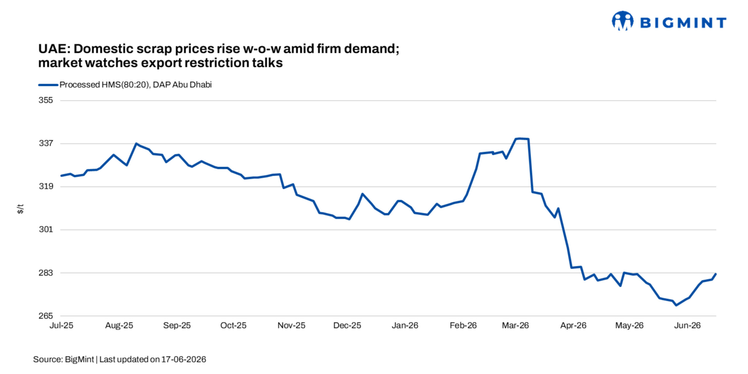 UAE: Domestic scrap prices rise w-o-w amid stronger demand, export policy uncertainty
