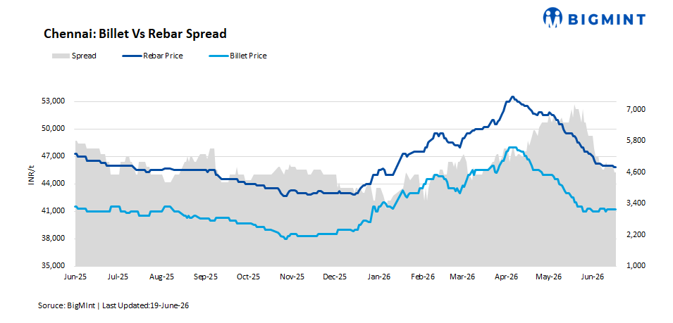 Steel prices hold steady despite subdued demand in South India