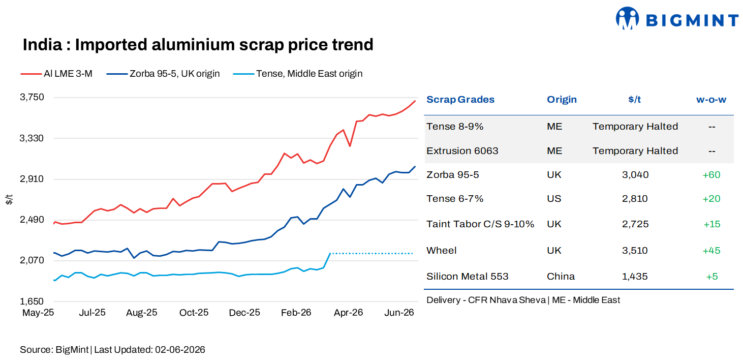 India: Imported aluminium scrap prices rise w-o-w amid firm LME trend