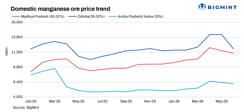 Indian manganese ore prices fall m-o-m in Jun'26 on weak domestic fundamentals