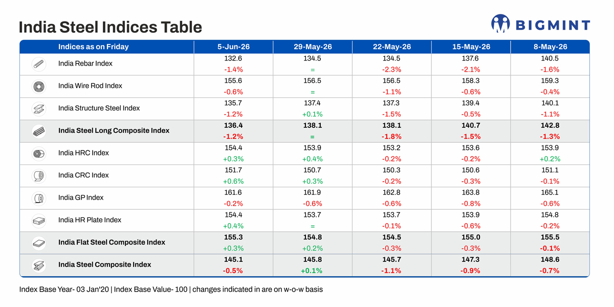 BigMint's India steel index drops on soft long steel market sentiment, flats perform better