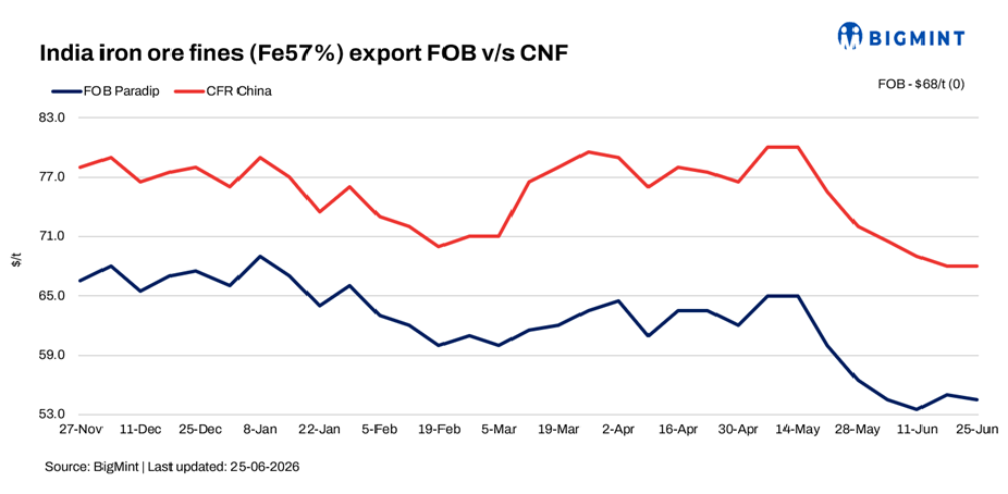 India: Low-grade iron ore fines export index falls $1/t w-o-w amid muted trading