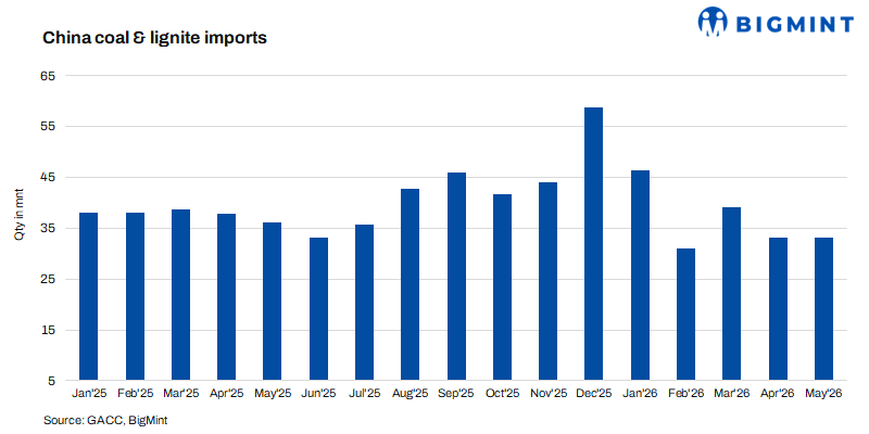 China: Coal and lignite imports fall 8% y-o-y in May'26; marginal m-o-m uptick observed