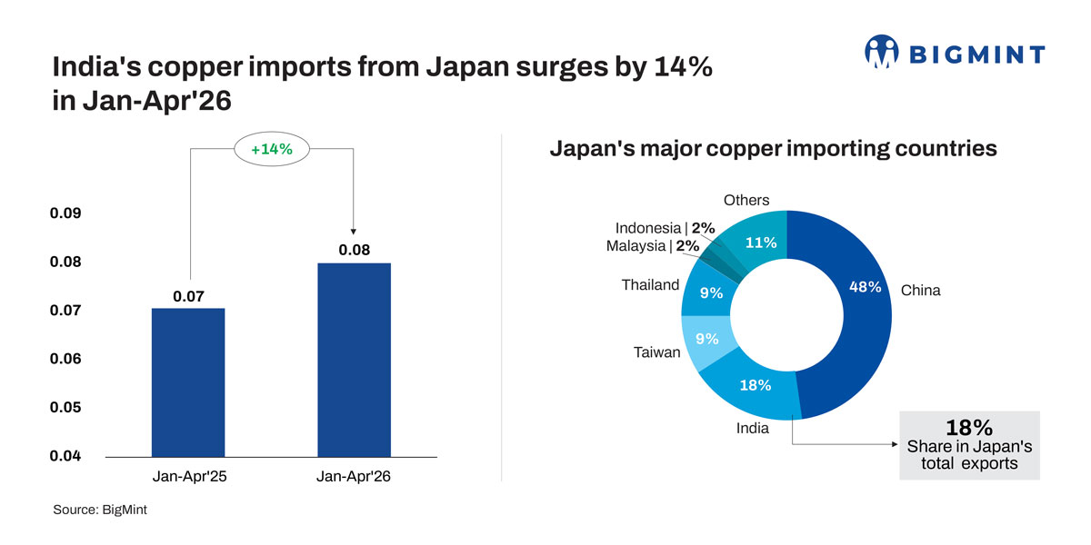 Japan: Copper exports hold firm in 4MCY'26; India gains share