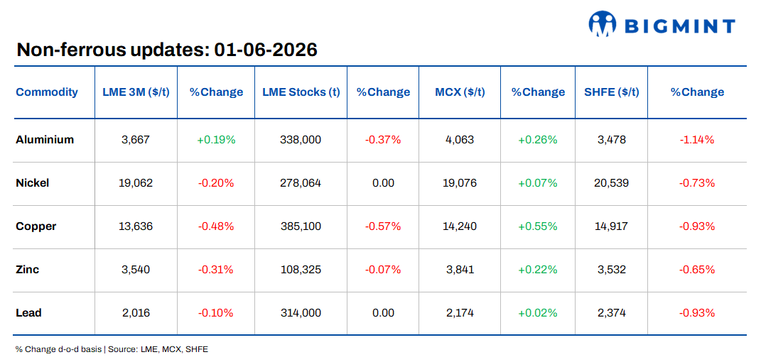 Daily round-up: LME base metals trade mixed; aluminium bucks broader weakness