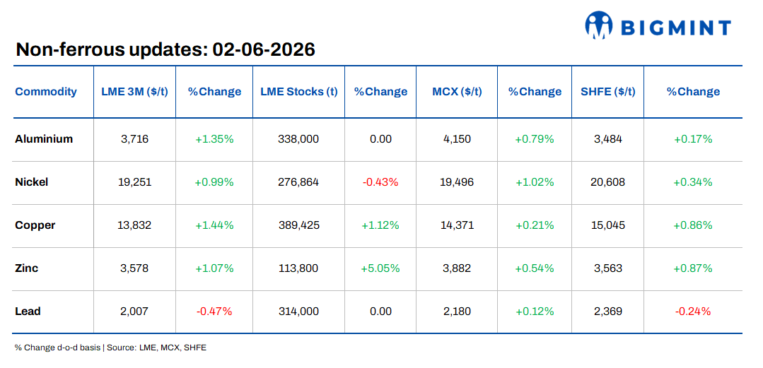 LME base metals trade mostly higher amid tariff uncertainty and supply-side risks