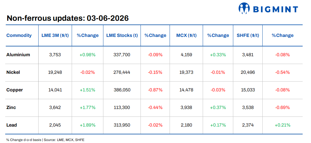 Daily round-up: LME base metals strengthen amid continued warehouse drawdowns