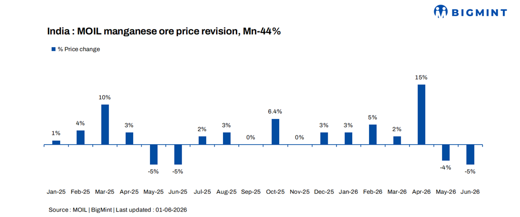 India: MOIL reduces manganese ore prices for June 2026