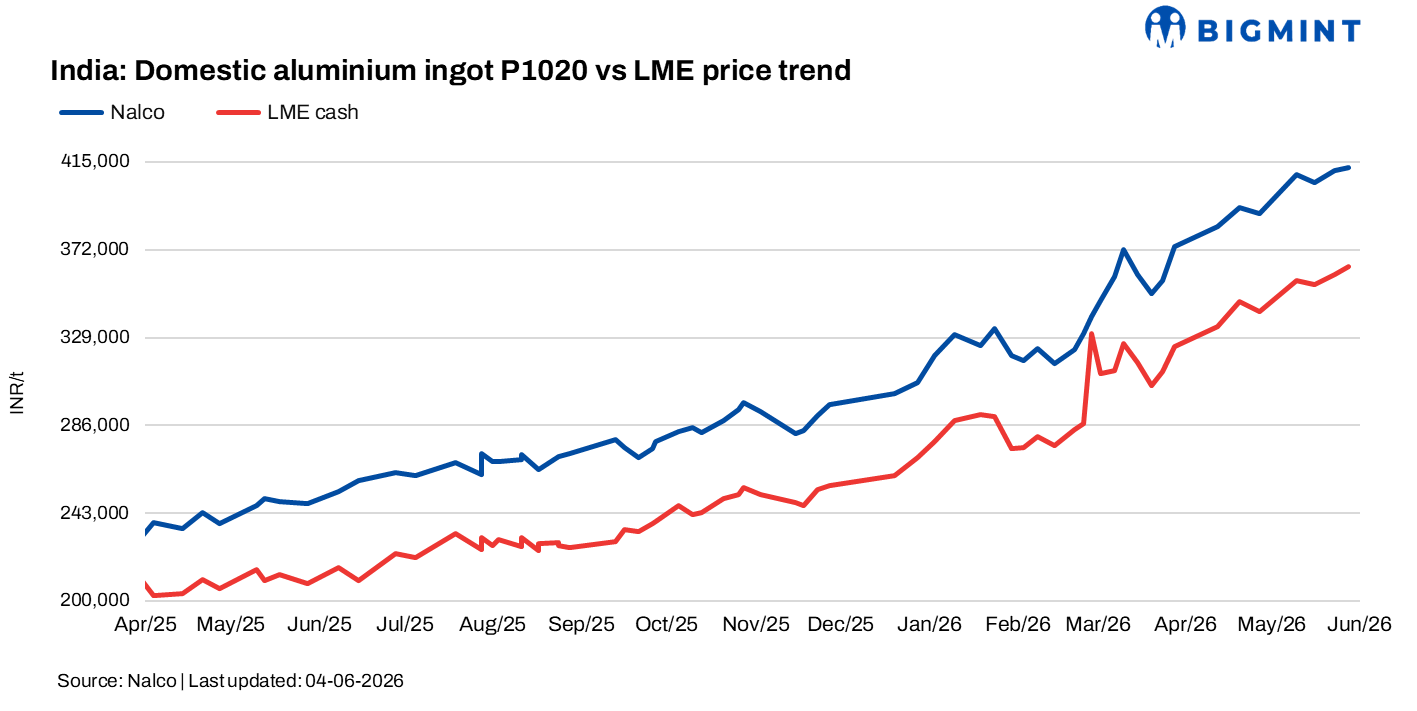 India: NALCO raises aluminium ingot prices by INR 1,500/t ($16/t); BALCO, Hindalco cut prices
