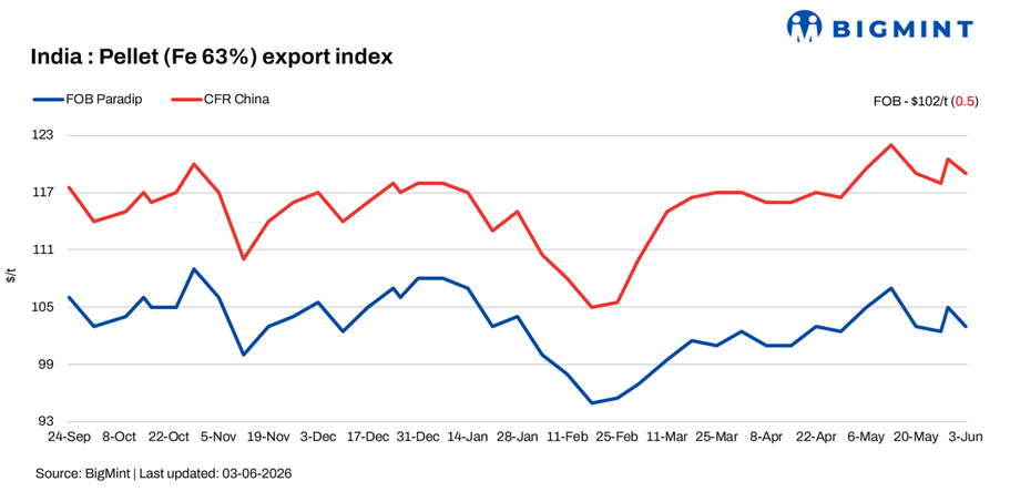 India: BigMint's pellet export index edges down $1/t w-o-w amid bid-offer disparity