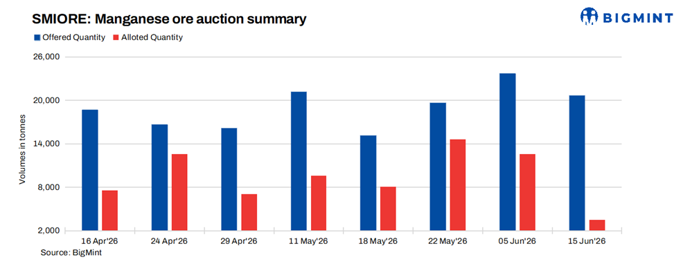 India: Sandur's manganese ore auction fetches higher bids despite limited offtake
