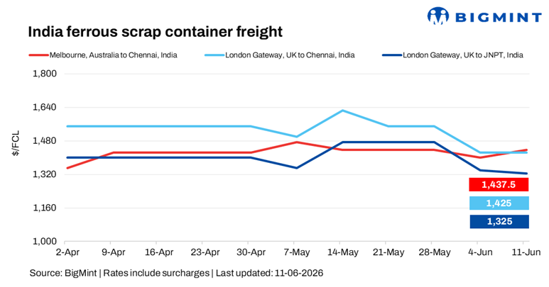 India-bound ferrous scrap cargoes exhibit mixed trend w-o-w