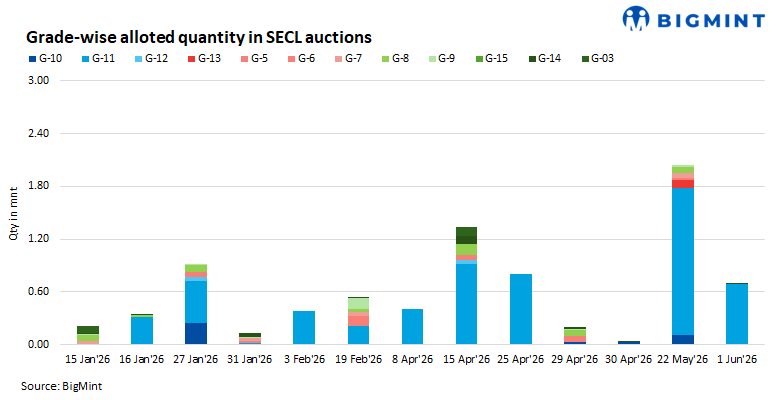 India: Over 700,000 tonnes of coal booked in SECL's auction, bids drop