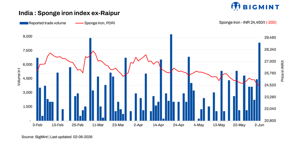 India: Market momentum strengthens despite price correction