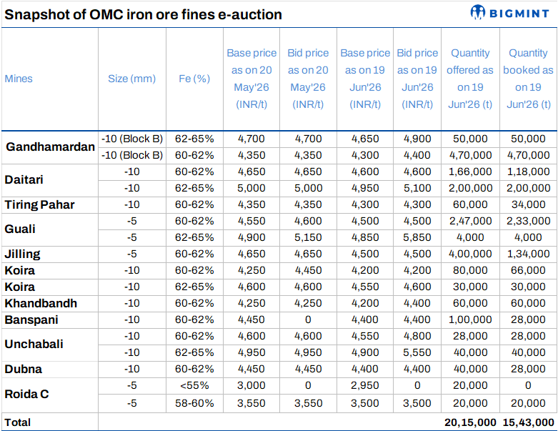 India: Bids remain muted m-o-m in OMC's Apr'26 iron ore fines auction