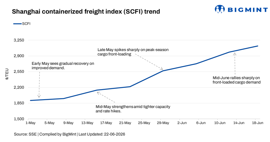 China: Shanghai Containerized Freight Index strengthens w-o-w on frontloading, tight capacity