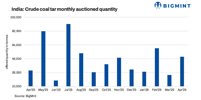 India: Tight supply and robust demand lift SAIL Bhilai coal tar auction prices higher