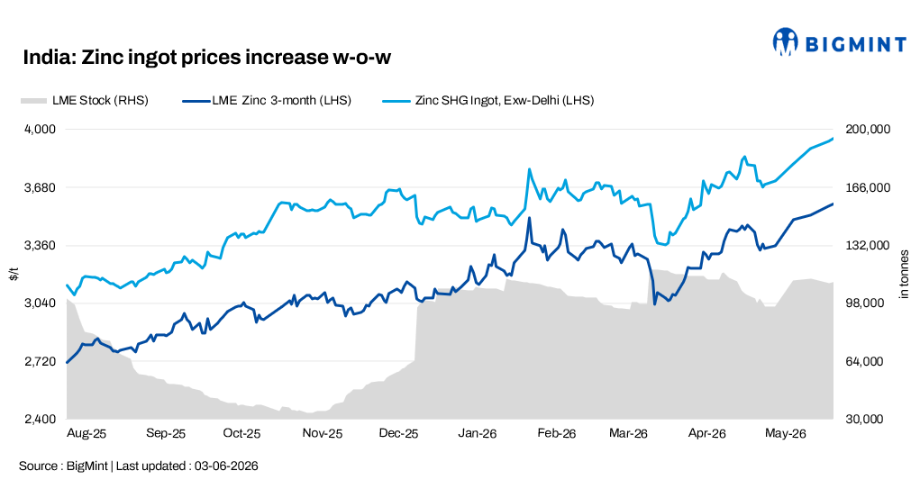 India: Zinc ingot prices rise w-o-w on firmer LME, but demand stays need-based