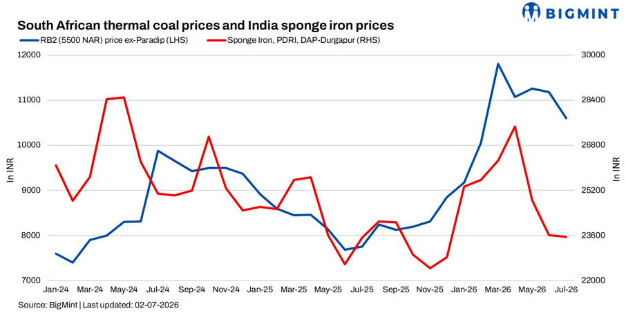 India: South African thermal coal portside prices extend decline amid muted buying