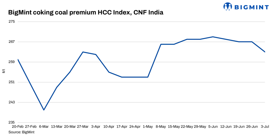 India: BigMint's coking coal index eases w-o-w amidst limited trade activities