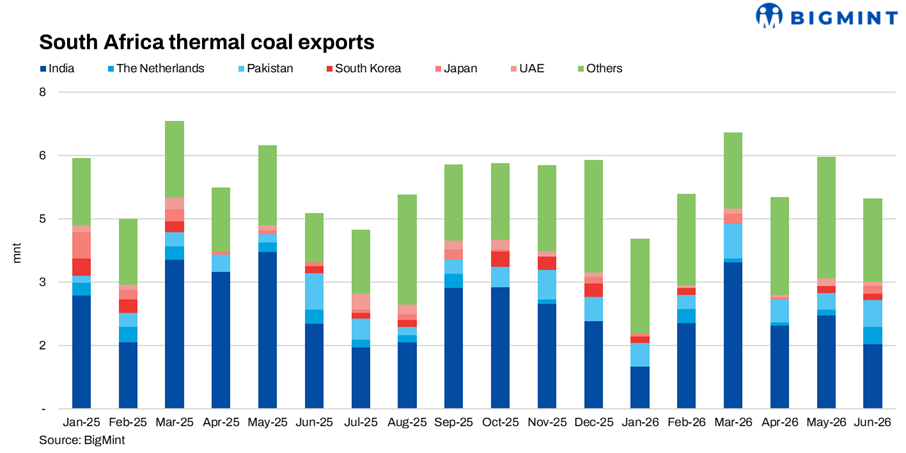 South African coal exports decline sharply in Jun'26 on lower shipments to Asian markets