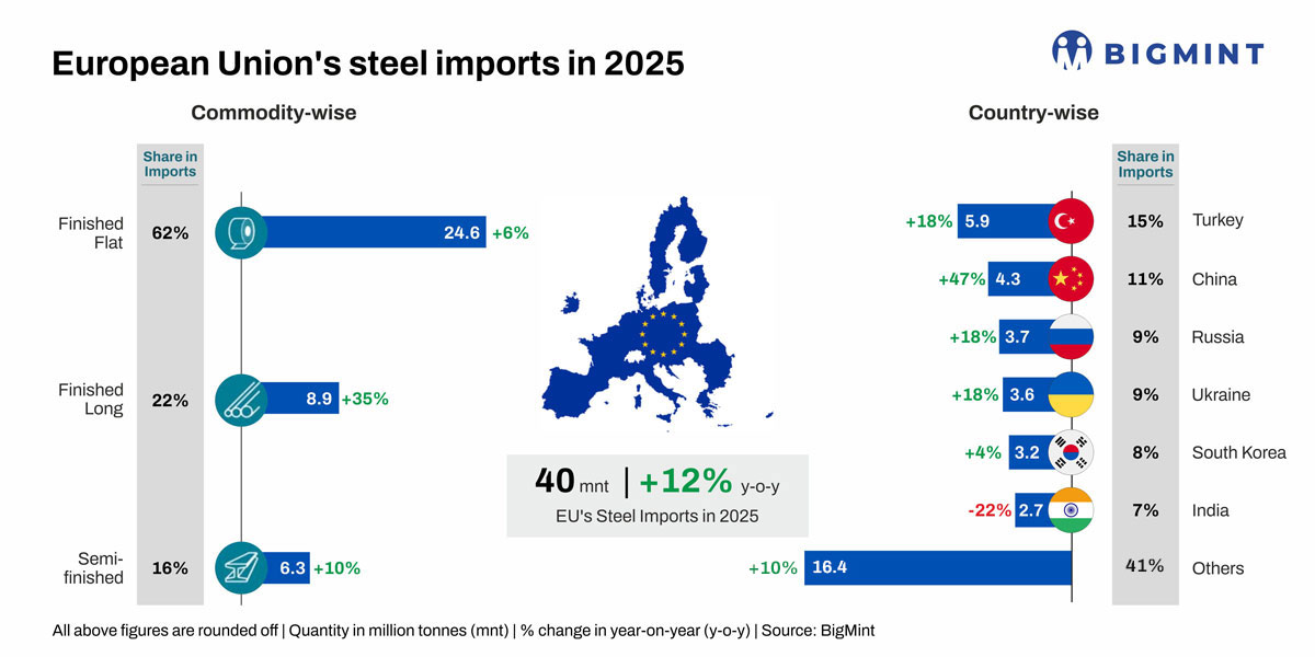 How will EU's reduced steel import quotas affect India and global steel trade - BigMint report