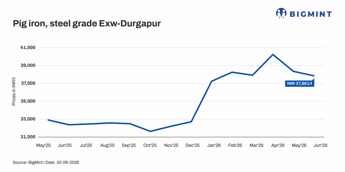 India: Pig iron prices inch down in Jun'26 amid weak demand; exports cushion downside