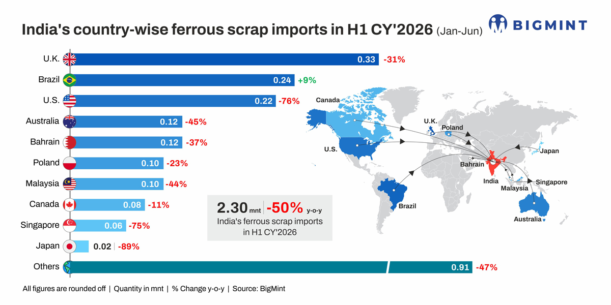 India's ferrous scrap imports decline to 5-year low in H1CY'26 amid elevated costs, improved domestic supply