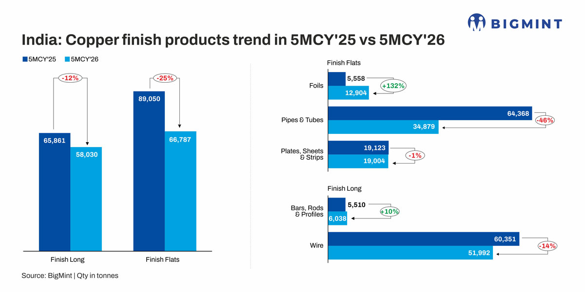 India: Finished copper imports drop in 5MCY'26 amid Middle East tensions, stricter customs checks
