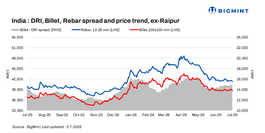 Indian DRI, billet, rebar update - 2 Jul