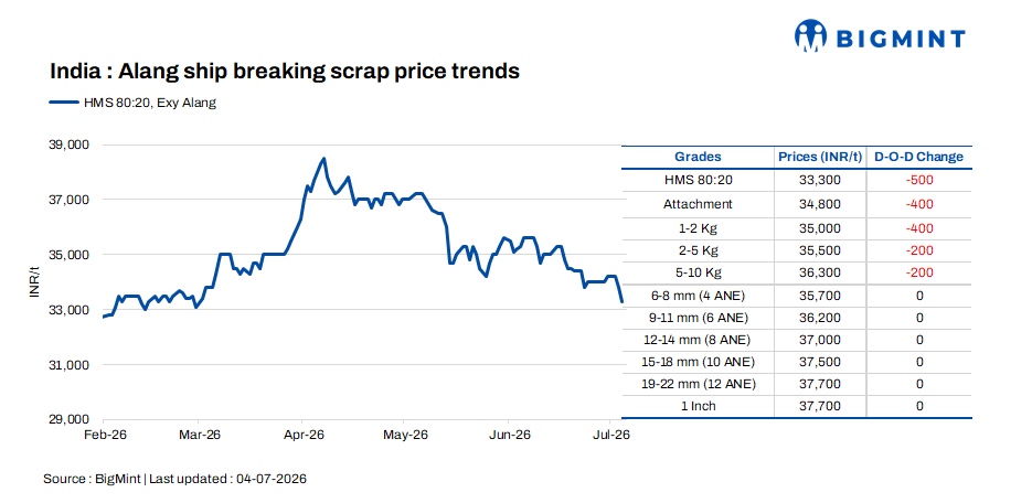 India: Alang ship-breaking scrap prices decline as weak steel demand limits buying