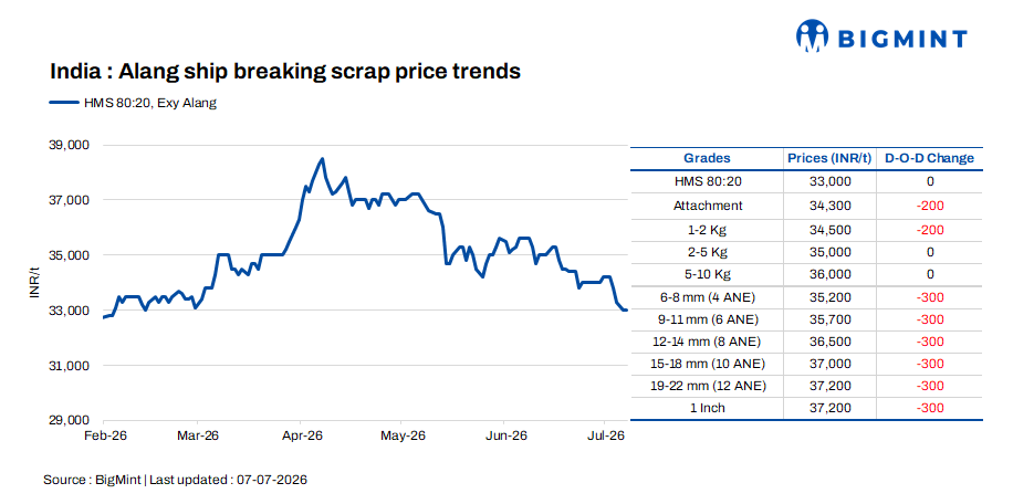 India: Alang's melting scrap prices remain steady amid subdued steel demand