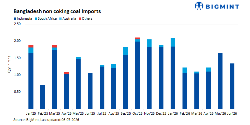 Bangladesh: Non-coking coal imports decline m-o-m in Jun'26, yet H1 volumes register annual growth
